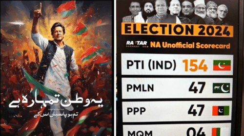 Election 2024 Results, PTI-Backed Candidate Leading